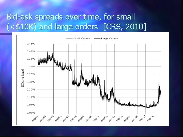 Bid-ask spreads over time, for small (<$10 K) and large orders [CRS, 2010] 