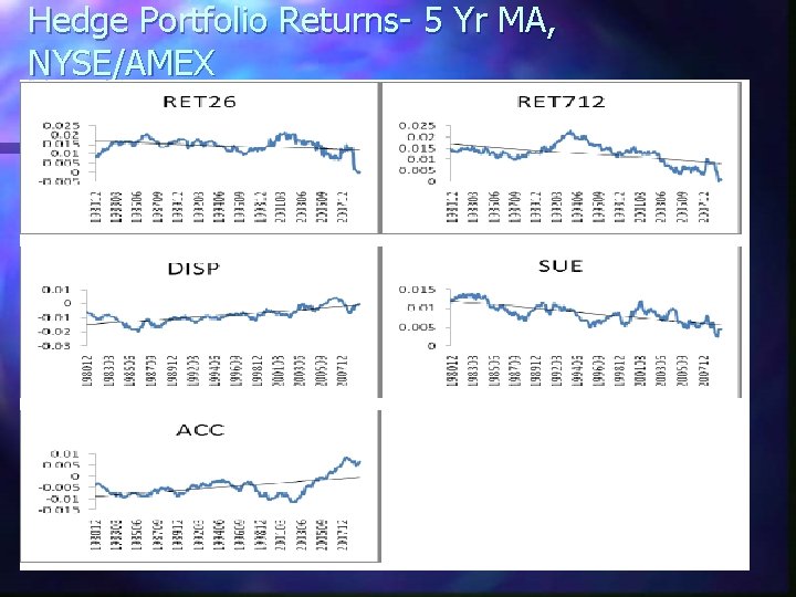 Hedge Portfolio Returns- 5 Yr MA, NYSE/AMEX 