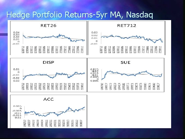 Hedge Portfolio Returns-5 yr MA, Nasdaq 