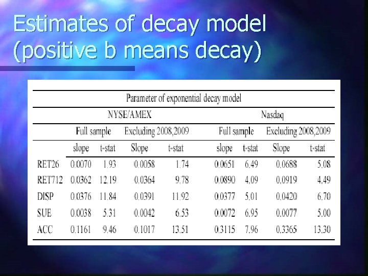 Estimates of decay model (positive b means decay) 