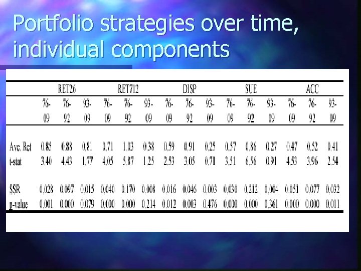 Portfolio strategies over time, individual components 