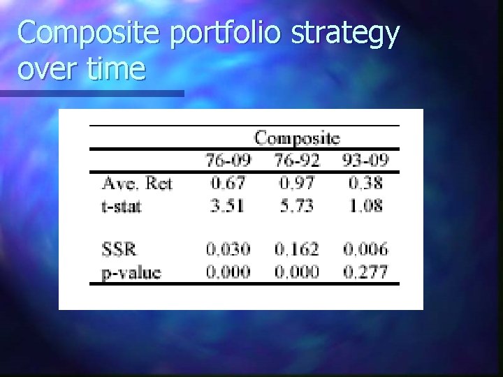 Composite portfolio strategy over time 