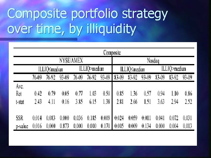 Composite portfolio strategy over time, by illiquidity 