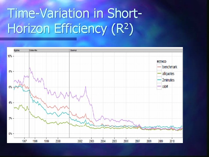 Time-Variation in Short. Horizon Efficiency (R 2) 