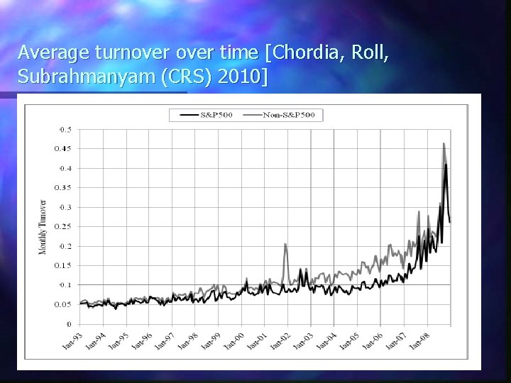 Average turnover time [Chordia, Roll, Subrahmanyam (CRS) 2010] 