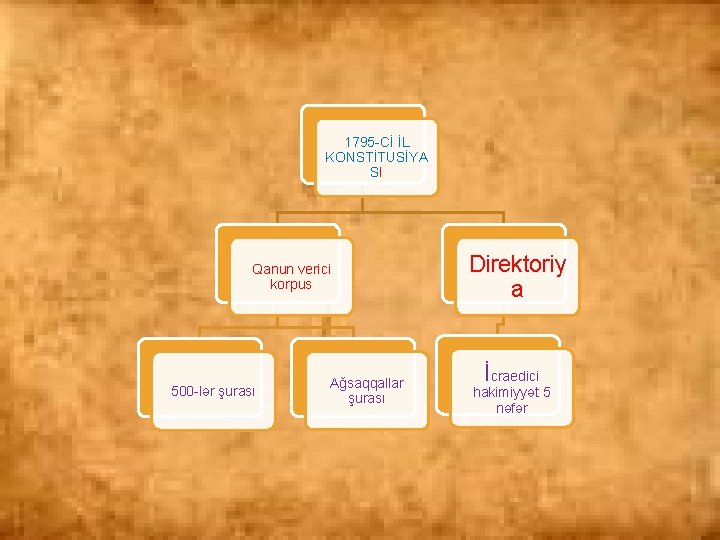 1795 -Cİ İL KONSTİTUSİYA SI Qanun verici korpus 500 -lər şurası Ağsaqqallar şurası Direktoriy