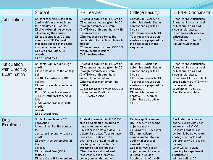 Student HS Teacher College Faculty CTE/DE Coordinator Articulation Student receives verification (certificate) after completing