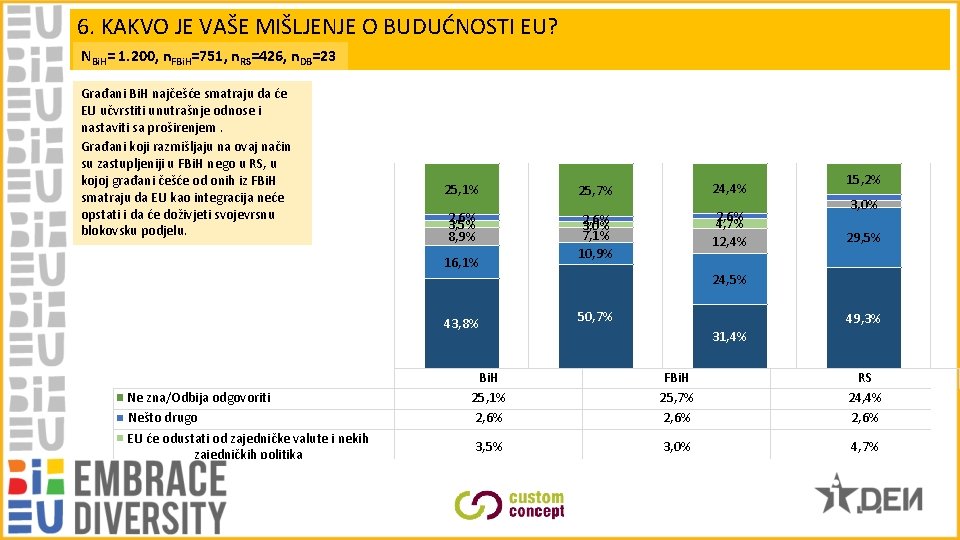 6. KAKVO JE VAŠE MIŠLJENJE O BUDUĆNOSTI EU? NBi. H= 1. 200, n. FBi.