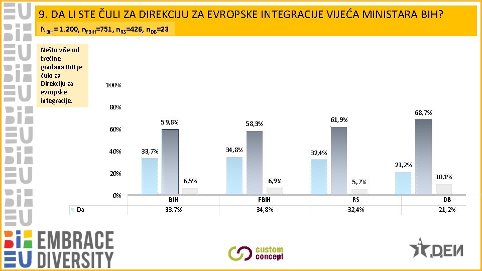 9. DA LI STE ČULI ZA DIREKCIJU ZA EVROPSKE INTEGRACIJE VIJEĆA MINISTARA BIH? NBi.