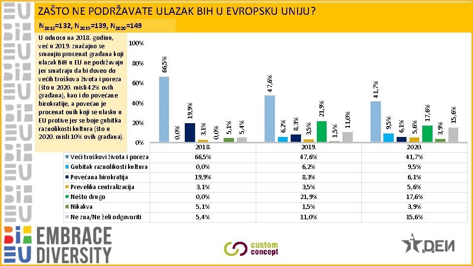 ZAŠTO NE PODRŽAVATE ULAZAK BIH U EVROPSKU UNIJU? Veći troškovi života i poreza Gubitak