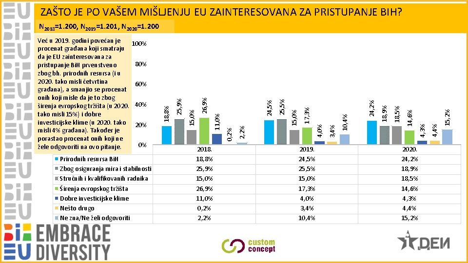 ZAŠTO JE PO VAŠEM MIŠLJENJU EU ZAINTERESOVANA ZA PRISTUPANJE BIH? N 2018=1. 200, N