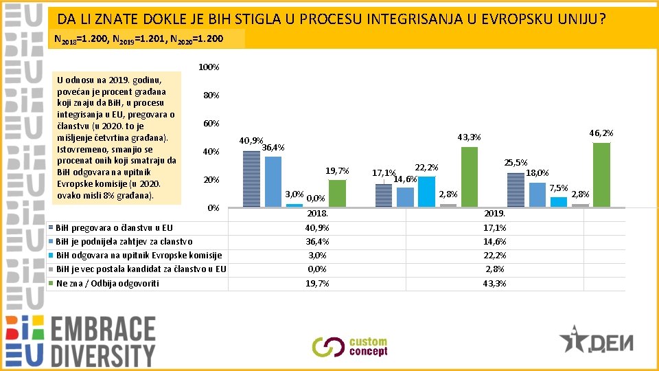 DA LI ZNATE DOKLE JE BIH STIGLA U PROCESU INTEGRISANJA U EVROPSKU UNIJU? N