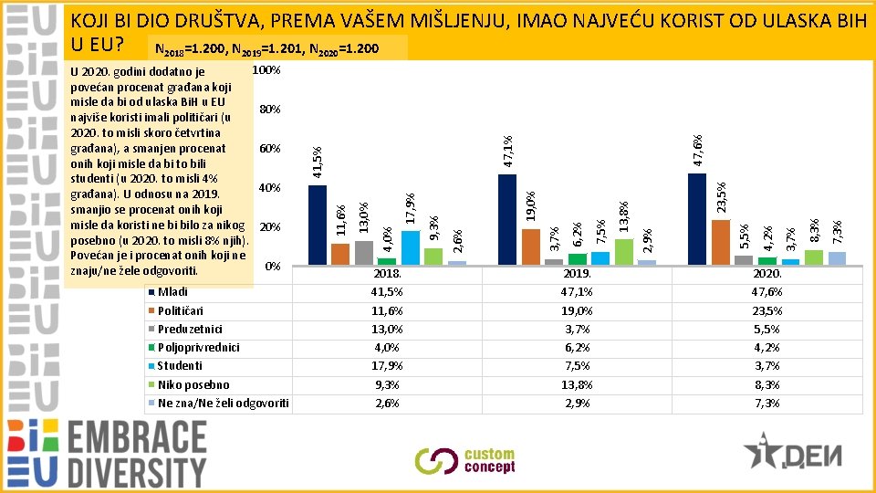 Mladi Političari Preduzetnici Poljoprivrednici Studenti Niko posebno Ne zna/Ne želi odgovoriti 2019. 47, 1%