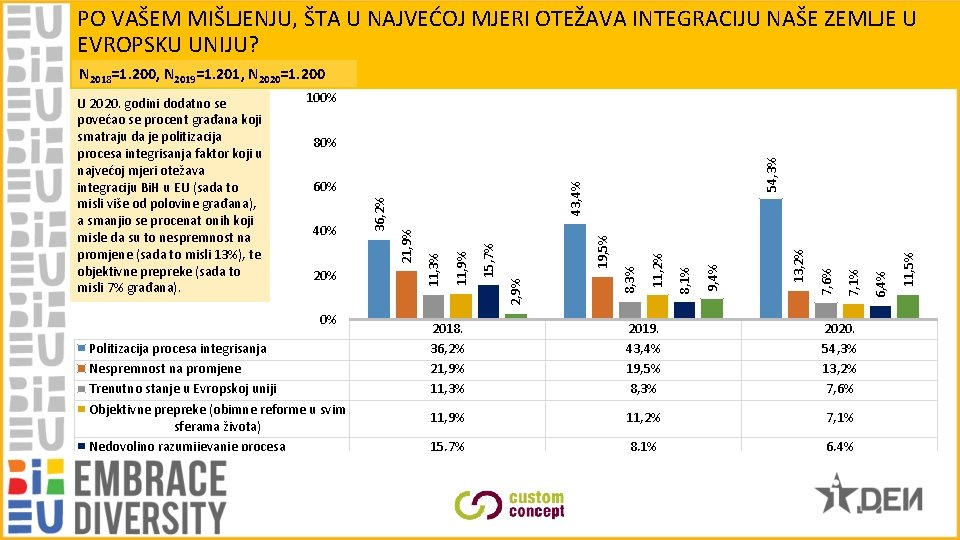 PO VAŠEM MIŠLJENJU, ŠTA U NAJVEĆOJ MJERI OTEŽAVA INTEGRACIJU NAŠE ZEMLJE U EVROPSKU UNIJU?