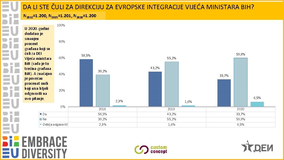 DA LI STE ČULI ZA DIREKCIJU ZA EVROPSKE INTEGRACIJE VIJEĆA MINISTARA BIH? N 2018=1.