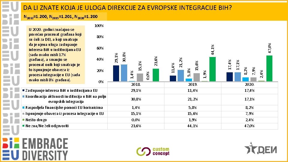 DA LI ZNATE KOJA JE ULOGA DIREKCIJE ZA EVROPSKE INTEGRACIJE BIH? N 2018=1. 200,