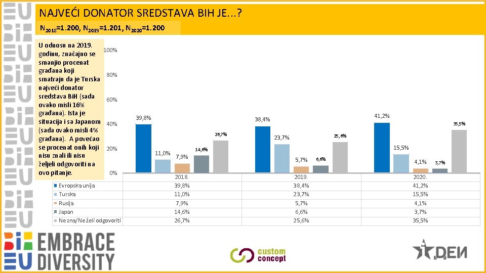 NAJVEĆI DONATOR SREDSTAVA BIH JE. . . ? N 2018=1. 200, N 2019=1. 201,