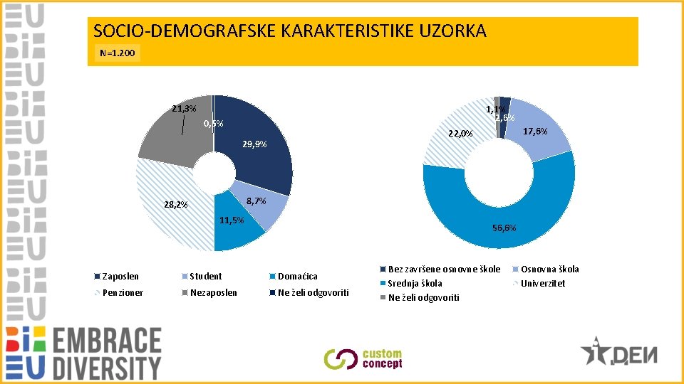 SOCIO-DEMOGRAFSKE KARAKTERISTIKE UZORKA N=1. 200 21, 3% 1, 1% 2, 6% 0, 5% 17,