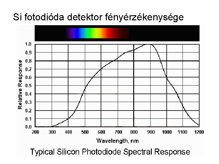 Si fotodióda detektor fényérzékenysége 