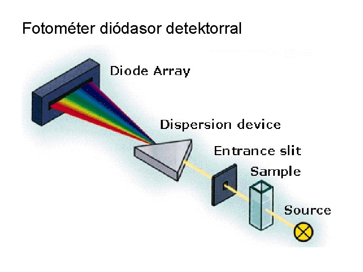 Fotométer diódasor detektorral 
