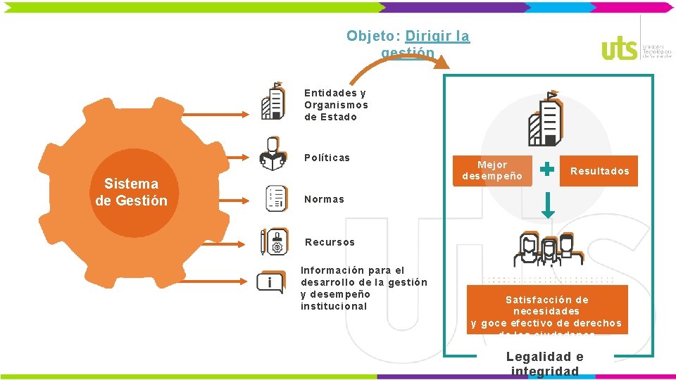 Objeto: Dirigir la gestión Entidades y Organismos de Estado Políticas Sistema de Gestión Mejor