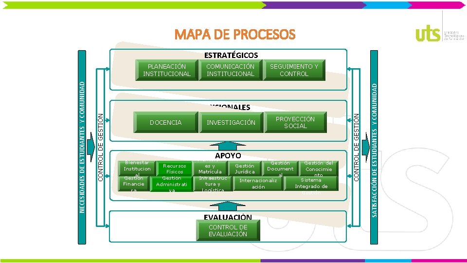 MAPA DE PROCESOS ESTRATÉGICOS SEGUIMIENTO Y CONTROL Bienestar Institucion al Gestión Financie ra INVESTIGACIÓN