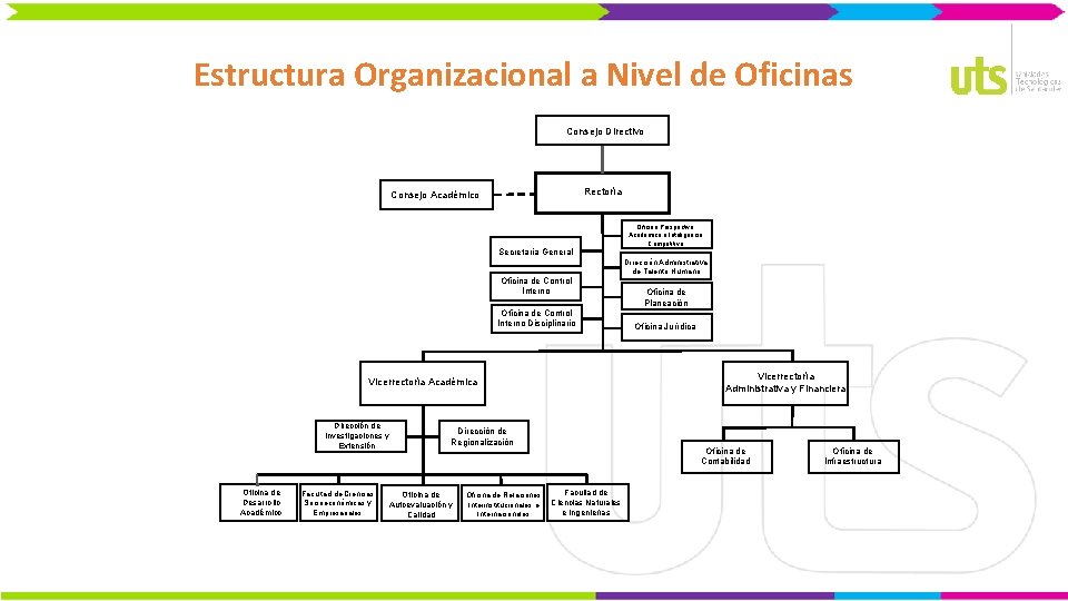 Estructura Organizacional a Nivel de Oficinas Consejo Directivo Rectoría Consejo Académico Secretaria General Oficina