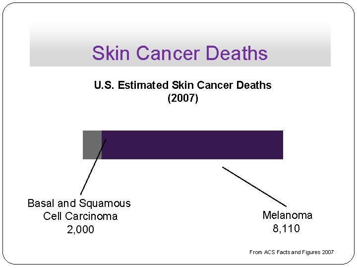 Skin Cancer Deaths U. S. Estimated Skin Cancer Deaths (2007) Basal and Squamous Cell