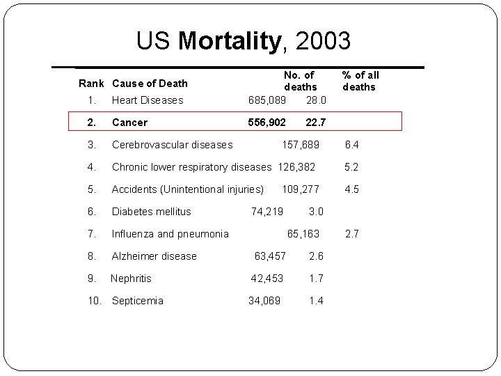 US Mortality, 2003 1. Heart Diseases No. of deaths 685, 089 28. 0 2.