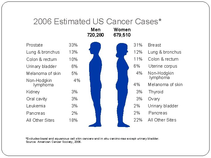 2006 Estimated US Cancer Cases* Men 720, 280 Women 679, 510 Prostate 33% 31%