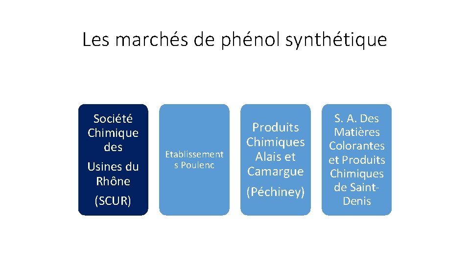 Les marchés de phénol synthétique Société Chimique des Usines du Rhône (SCUR) Etablissement s