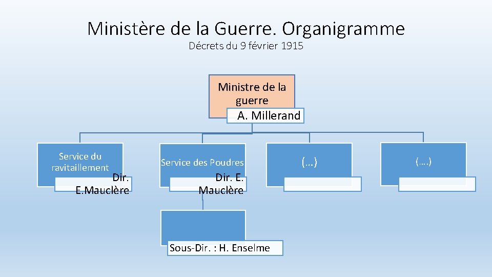 Ministère de la Guerre. Organigramme Décrets du 9 février 1915 Ministre de la guerre