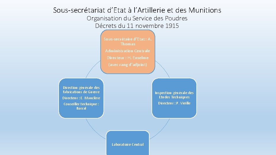 Sous-secrétariat d’Etat à l’Artillerie et des Munitions Organisation du Service des Poudres Décrets du