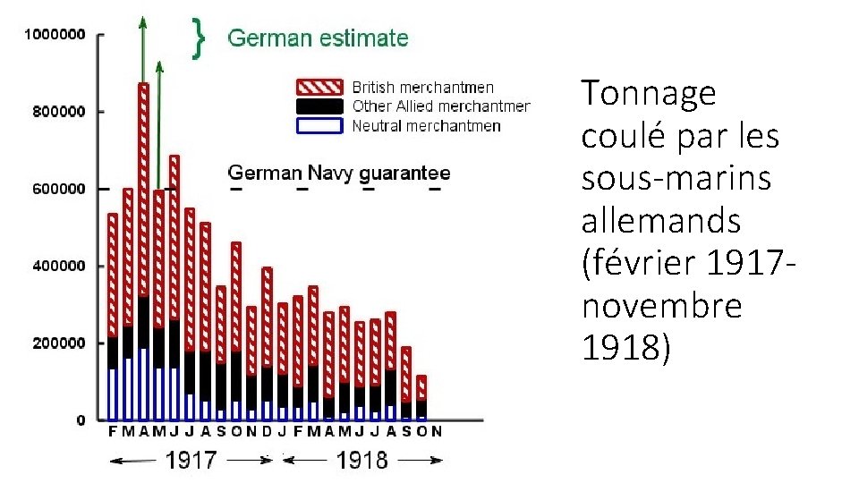 Tonnage coulé par les sous-marins allemands (février 1917 novembre 1918) 