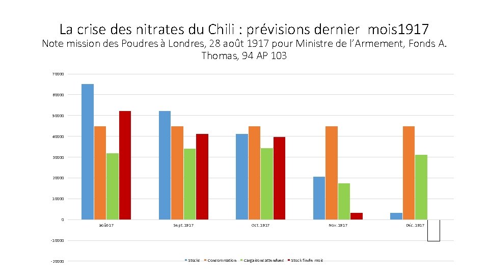 La crise des nitrates du Chili : prévisions dernier mois 1917 Note mission des