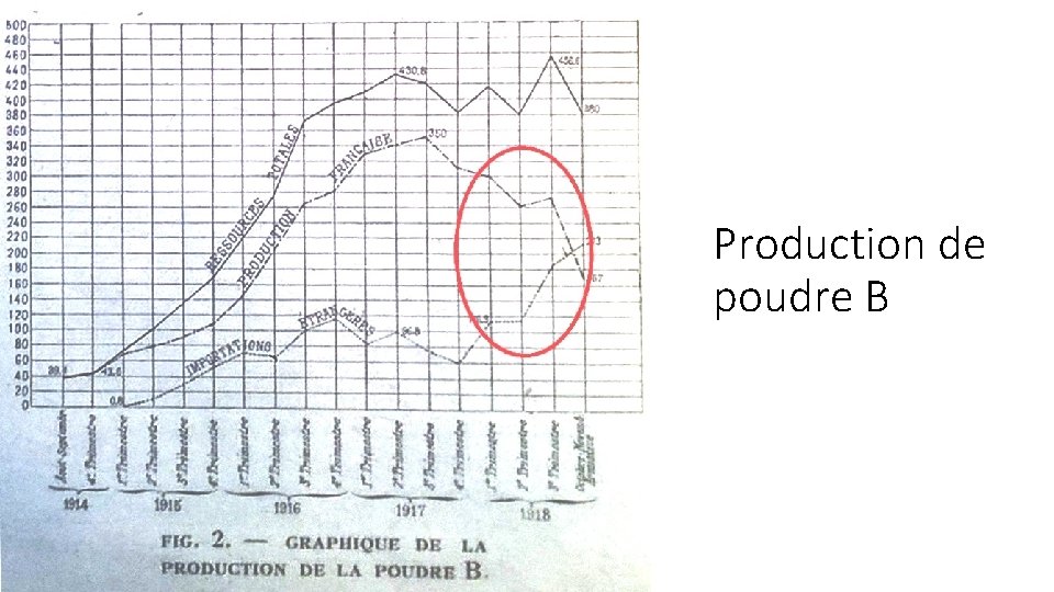 Production de poudre B 