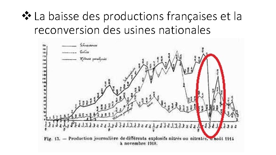 v La baisse des productions françaises et la reconversion des usines nationales 