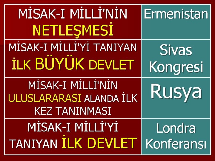 MİSAK-I MİLLİ'NİN NETLEŞMESİ Ermenistan Sivas İLK BÜYÜK DEVLET Kongresi MİSAK-I MİLLİ'Yİ TANIYAN MİSAK-I MİLLİ'NİN