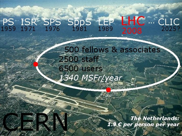 PS ISR SPS Spp. S LEP 1959 1971 1976 1981 1989 LHC CLIC 2025?
