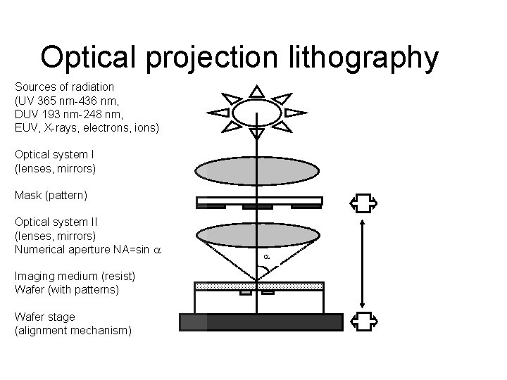 Optical projection lithography Sources of radiation (UV 365 nm-436 nm, DUV 193 nm-248 nm,