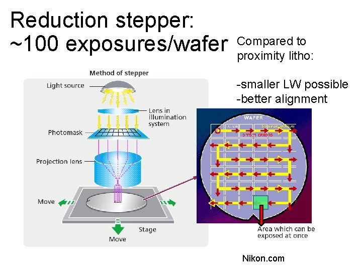 Reduction stepper: ~100 exposures/wafer Compared to proximity litho: -smaller LW possible -better alignment Nikon.