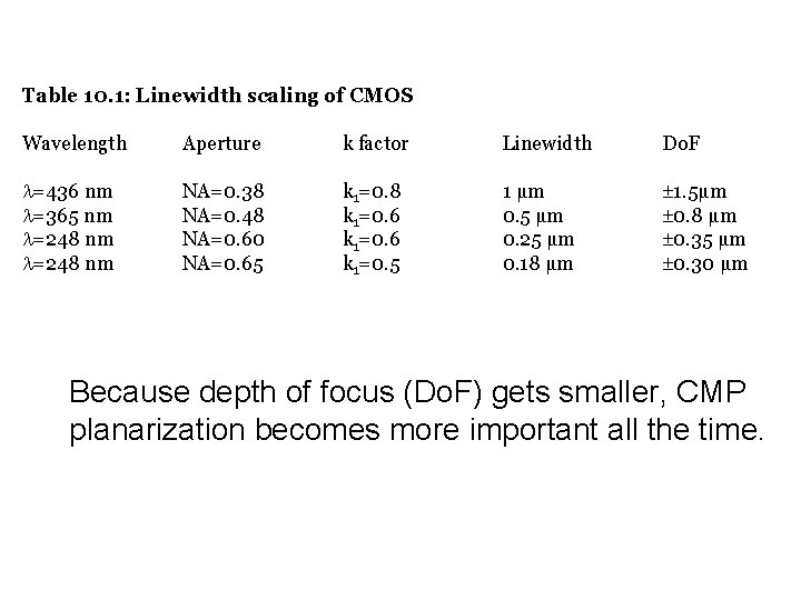 Table 10. 1: Linewidth scaling of CMOS Wavelength Aperture k factor Linewidth Do. F