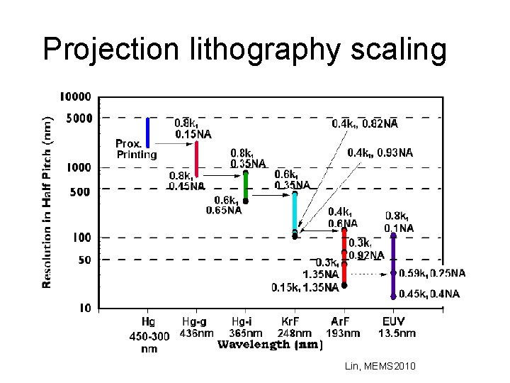 Projection lithography scaling Lin, MEMS 2010 