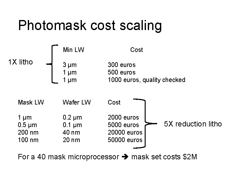 Photomask cost scaling Min LW 1 X litho Cost 3 µm 1 µm 300