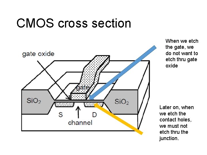 CMOS cross section When we etch the gate, we do not want to etch