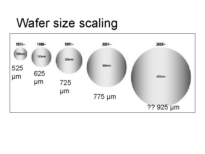 Wafer size scaling 525 µm 625 µm 775 µm ? ? 925 µm 