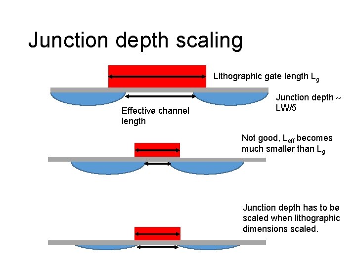 Junction depth scaling Lithographic gate length Lg Effective channel length Junction depth ~ LW/5