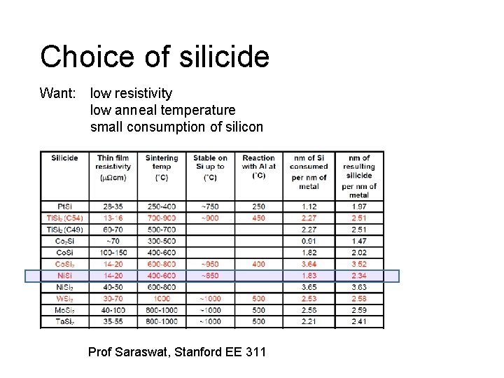 Choice of silicide Want: low resistivity low anneal temperature small consumption of silicon Prof