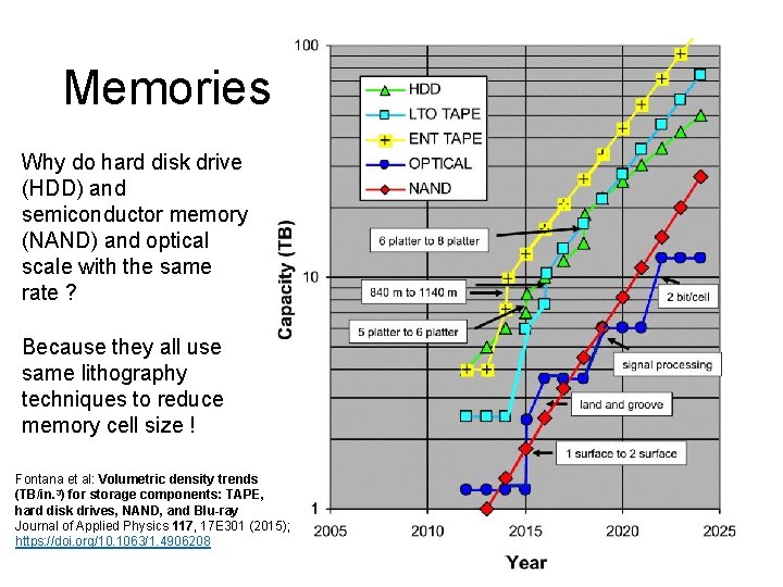 Memories Why do hard disk drive (HDD) and semiconductor memory (NAND) and optical scale