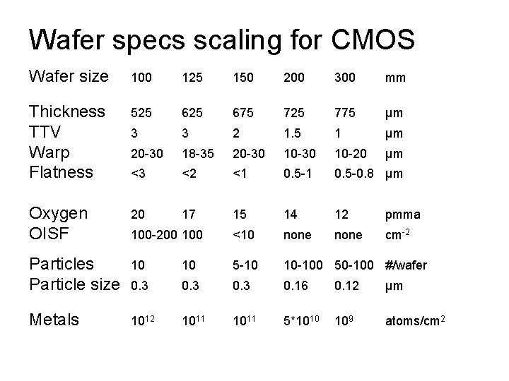 Wafer specs scaling for CMOS Wafer size 100 125 150 200 300 mm Thickness